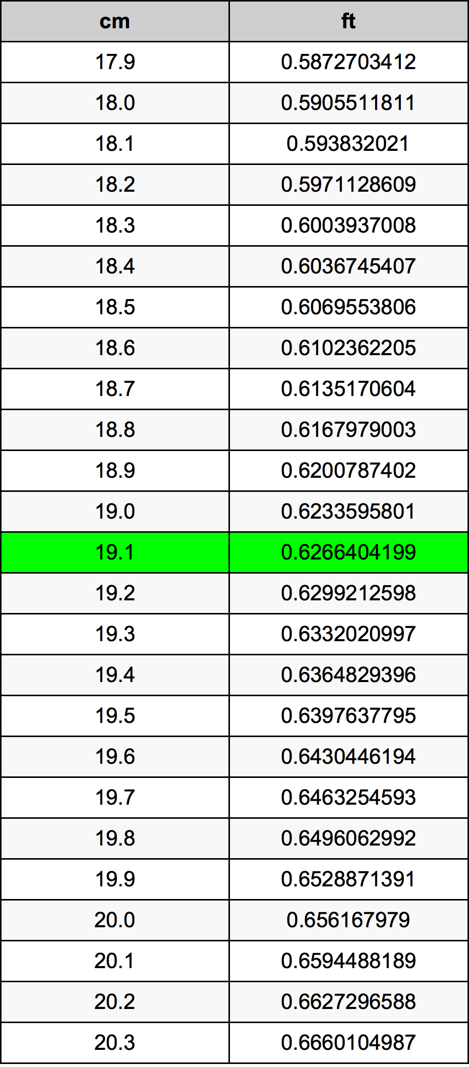19.1 सेंटीमीटर रूपांतरण सारणी