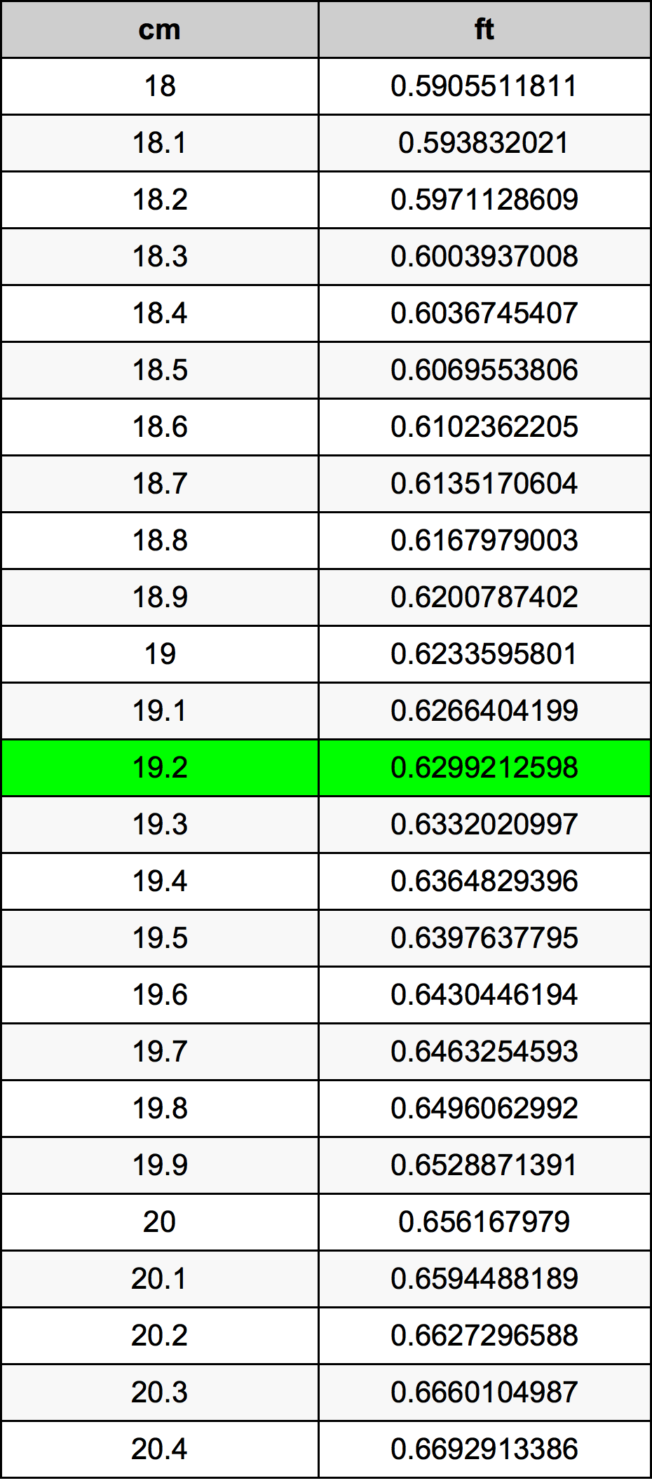 19.2 Centimetro tabella di conversione