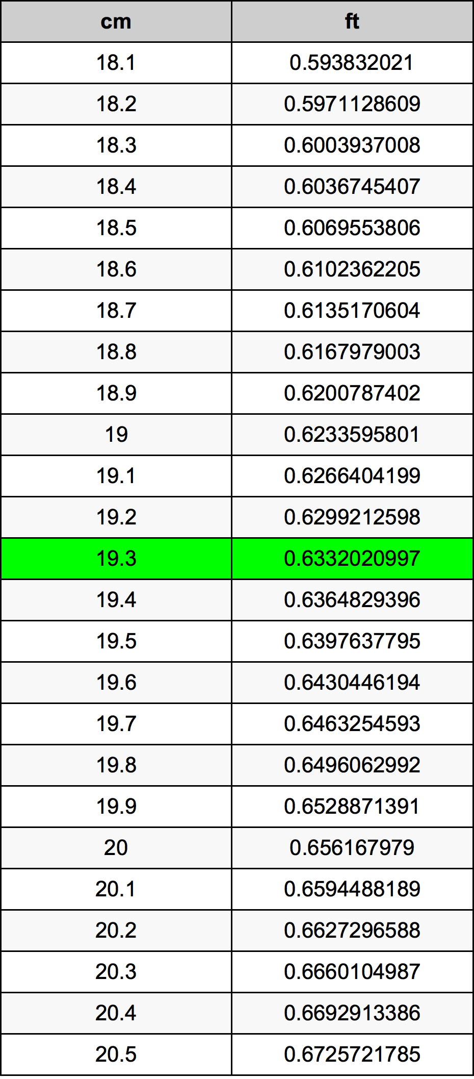 19.3 Centimetro tabella di conversione
