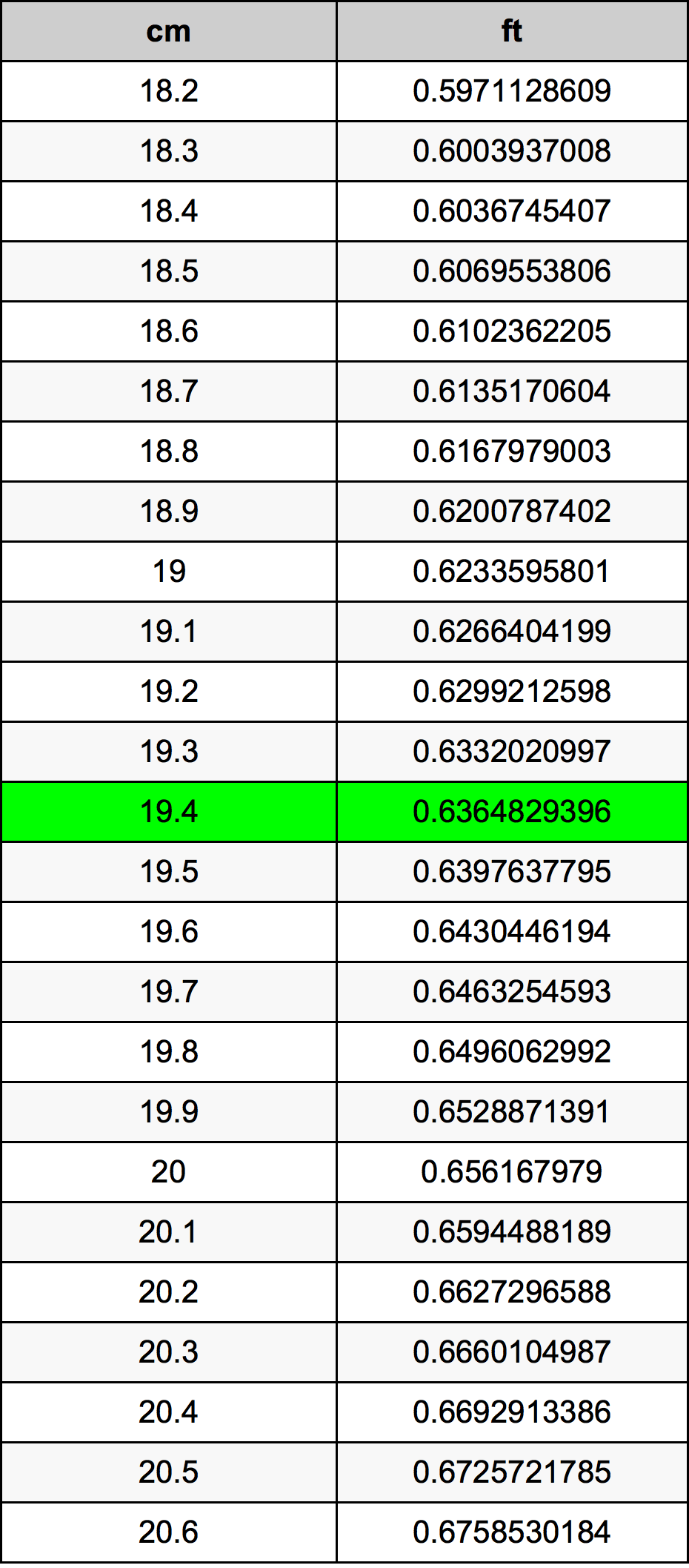 19.4 Centiméter átszámítási táblázat