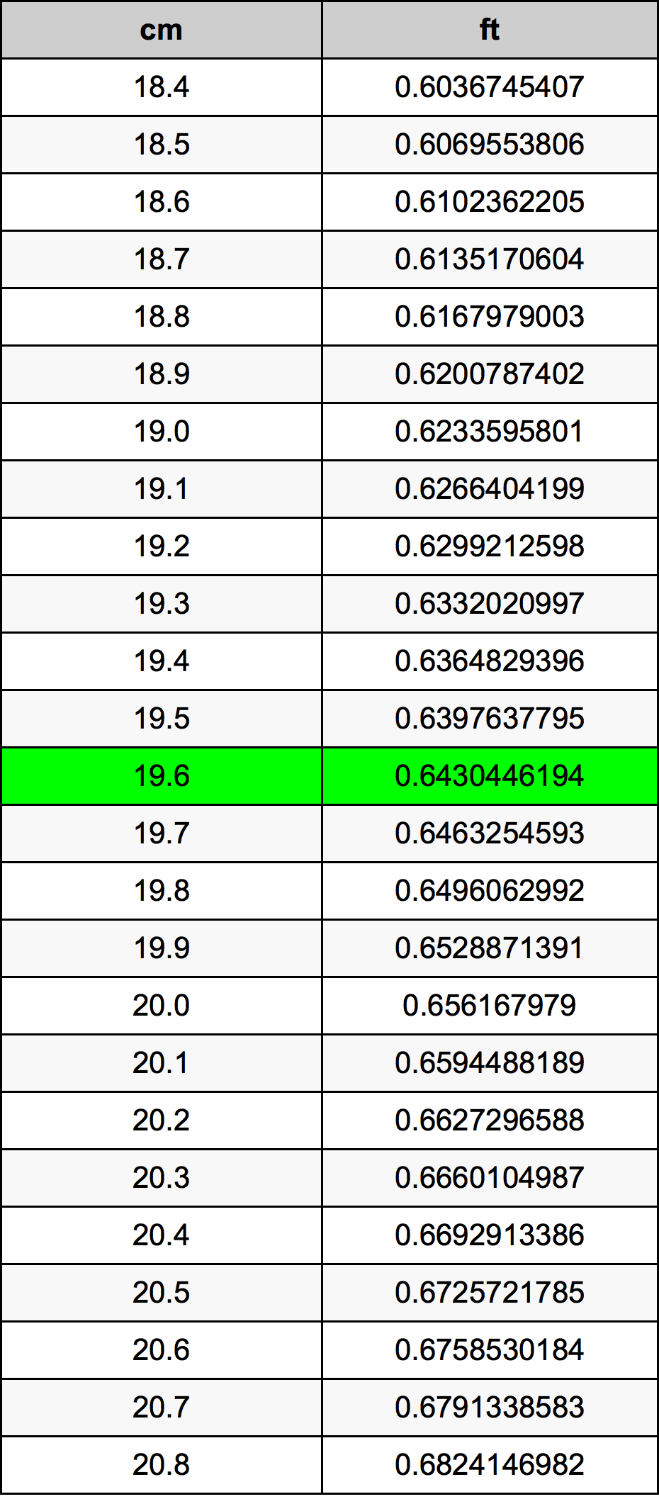 19.6 Centímetro tabela de conversão