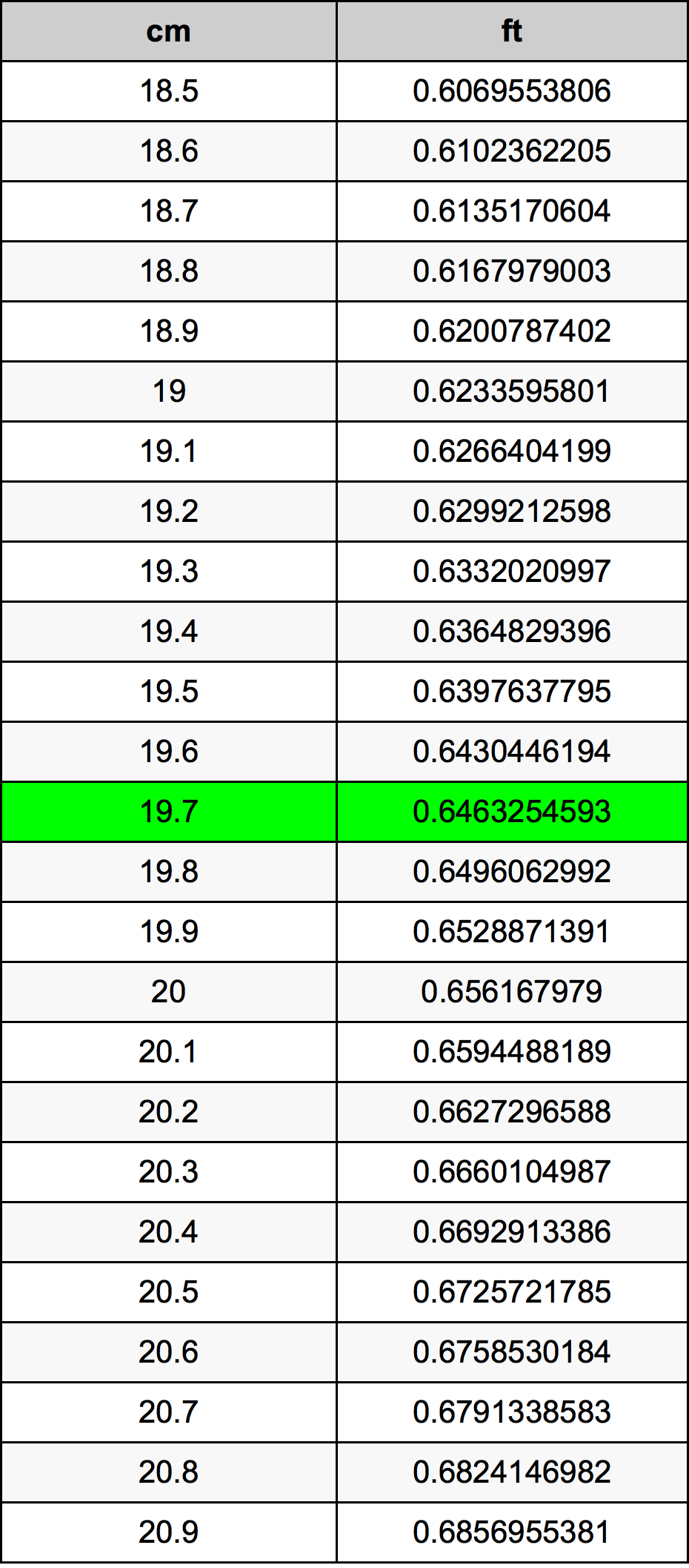 19.7 Centimetru tabelul de conversie