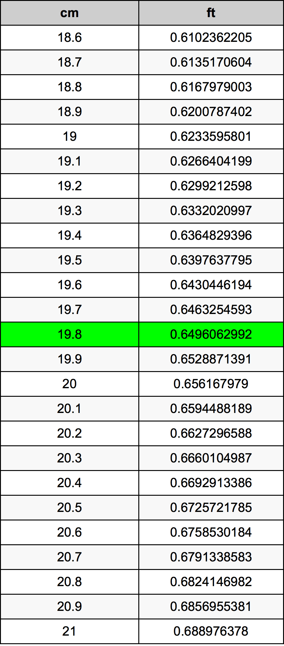 19.8 ċentimetru konverżjoni tabella