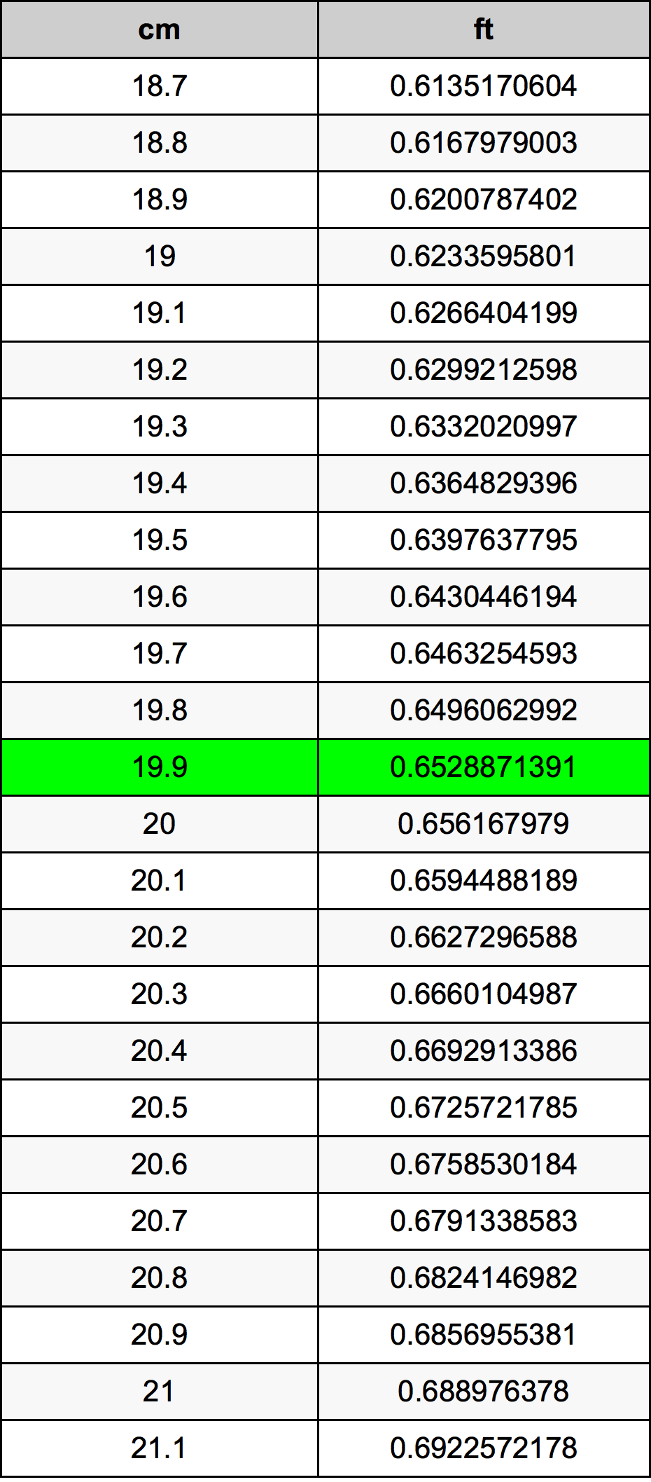 19.9 ċentimetru konverżjoni tabella