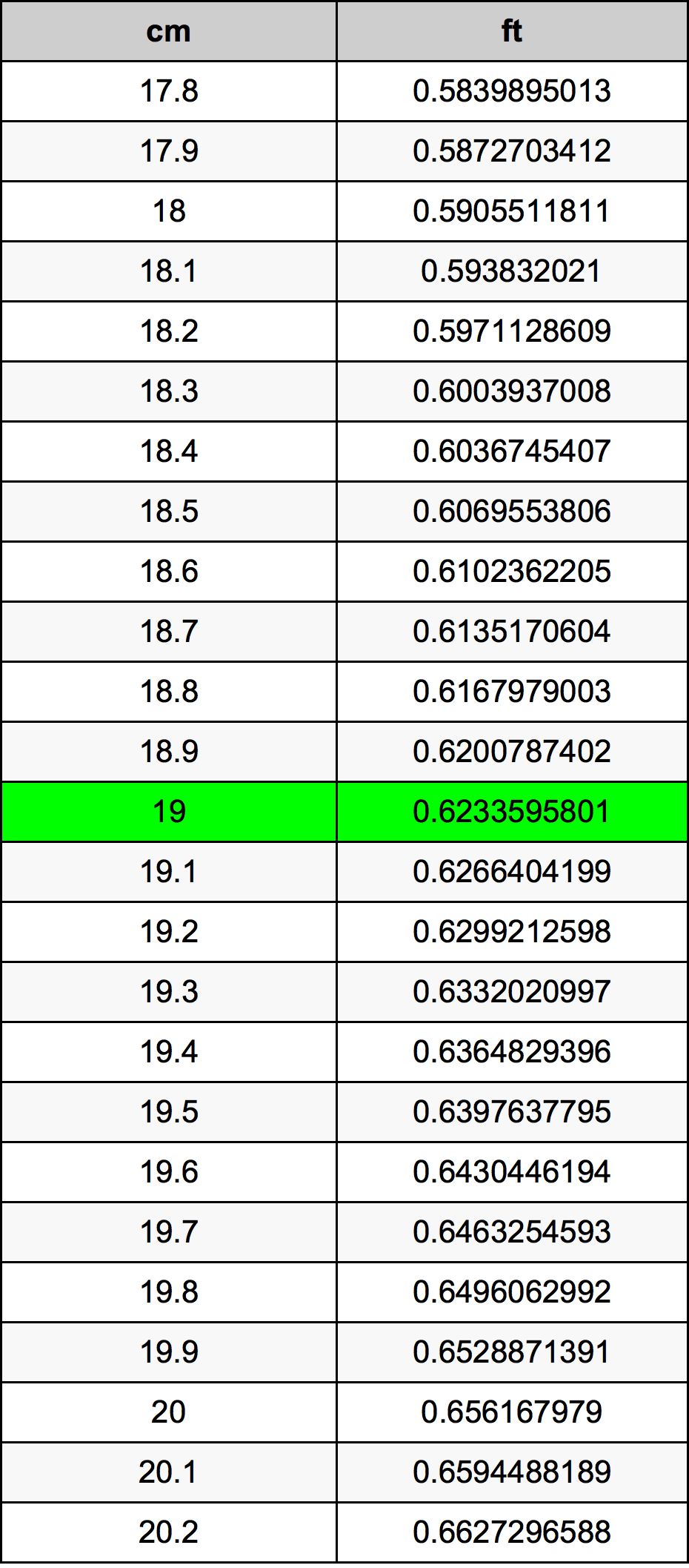 19 Centimetro tabella di conversione