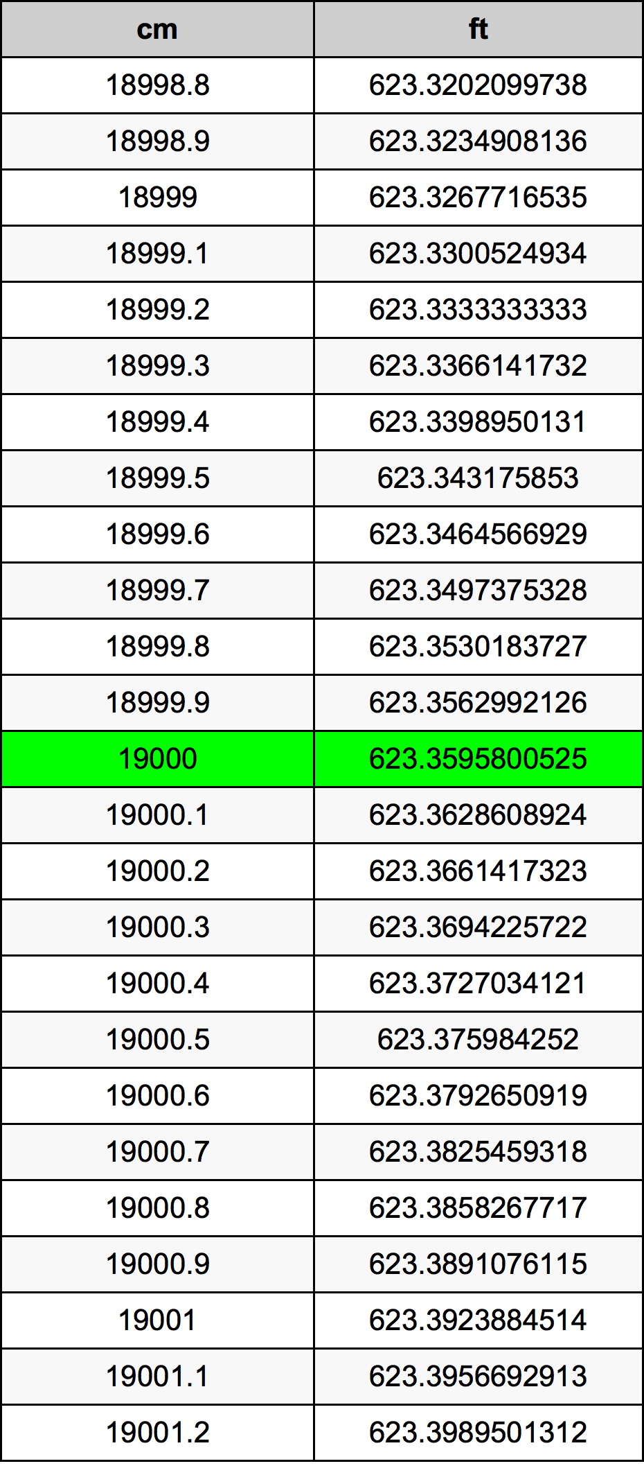 19000 ċentimetru konverżjoni tabella