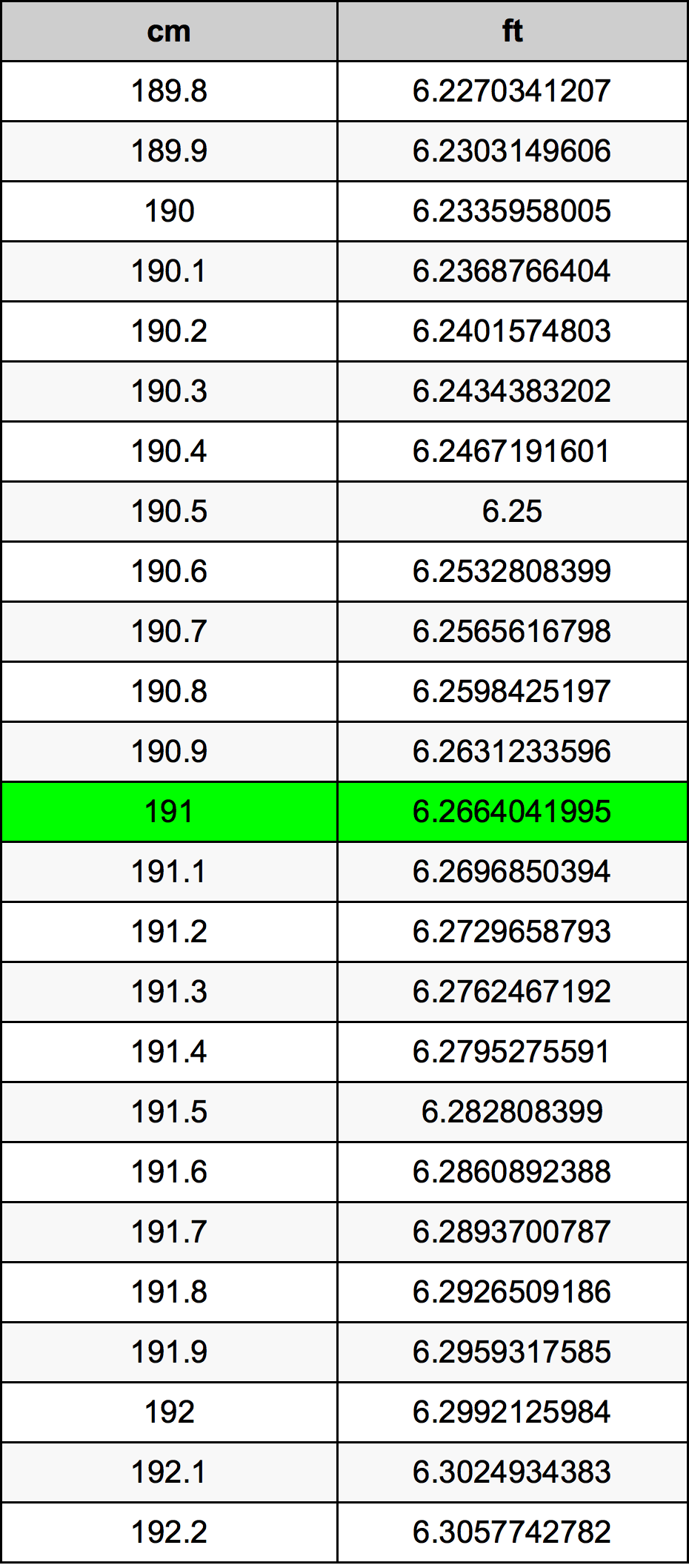 191 Centímetro tabela de conversão