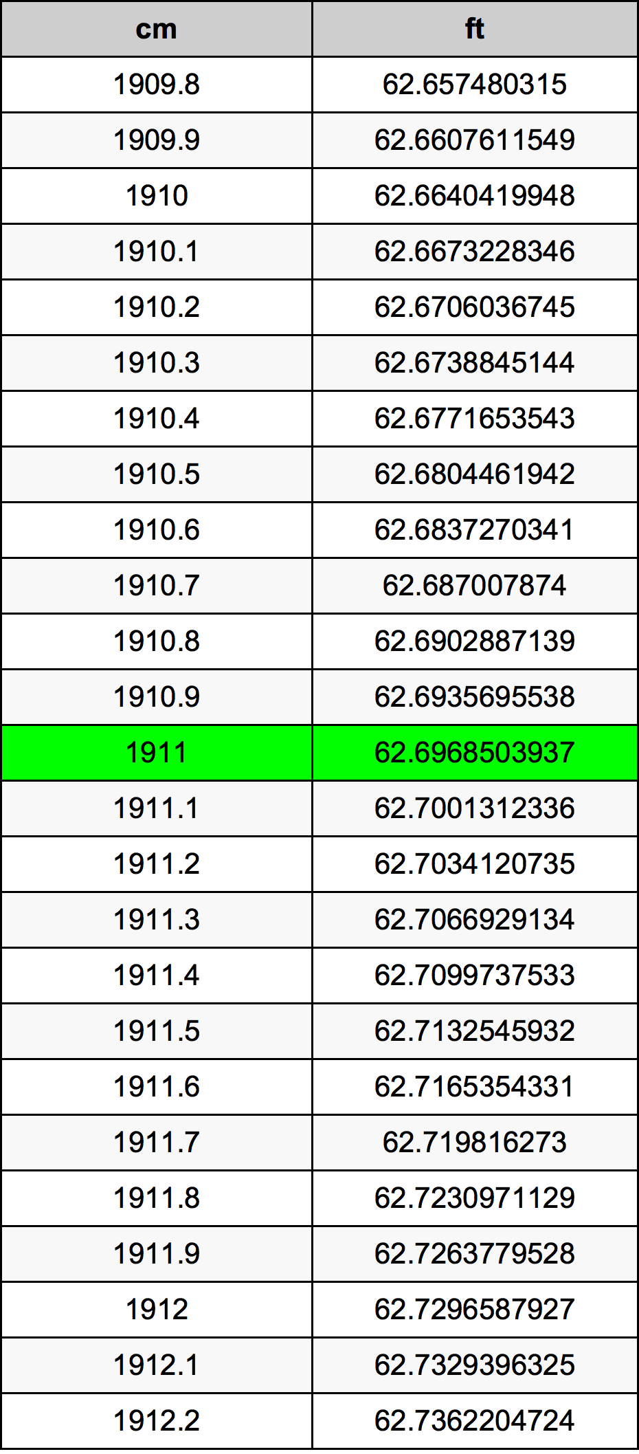 1911 сантиметър Таблица за преобразуване