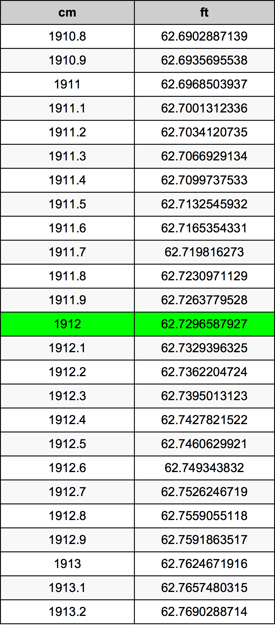1912 Sentimeter konversi tabel