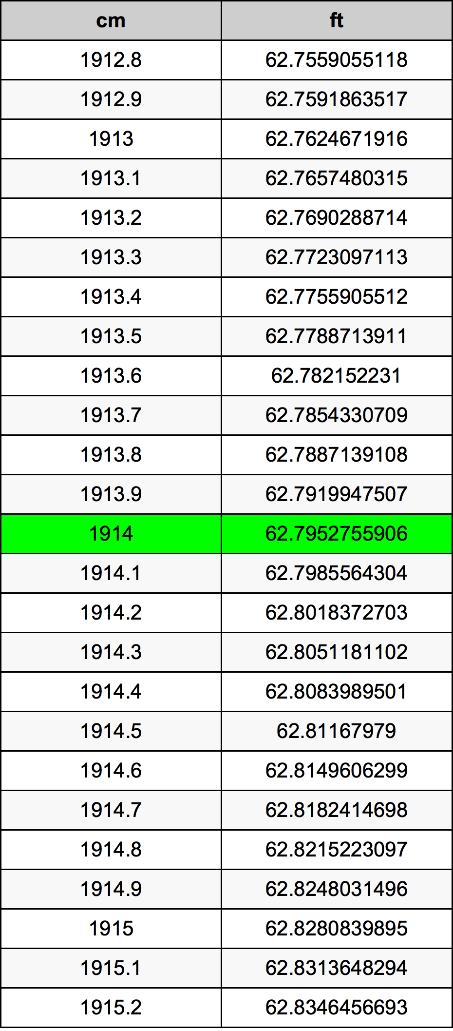 1914 सेंटीमीटर रूपांतरण सारणी