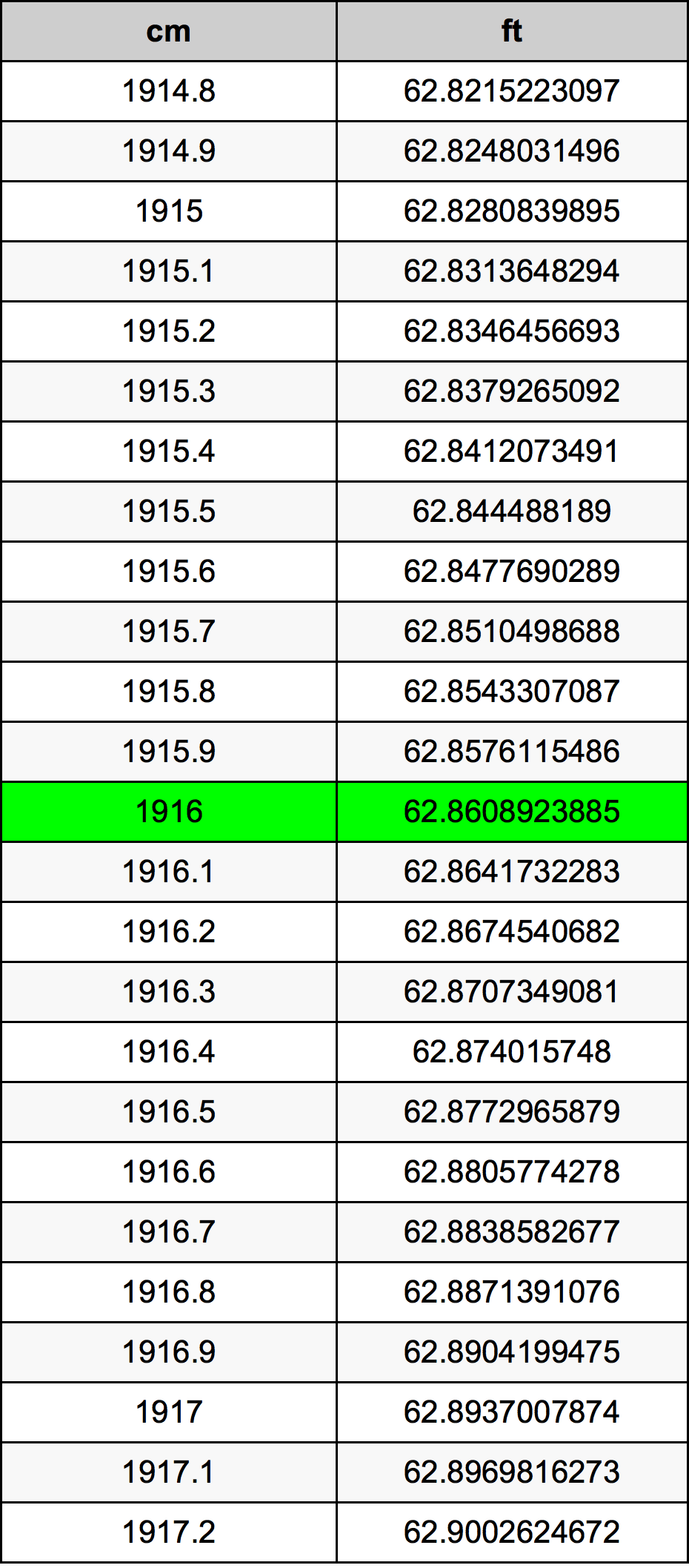 1916 сантиметър Таблица за преобразуване