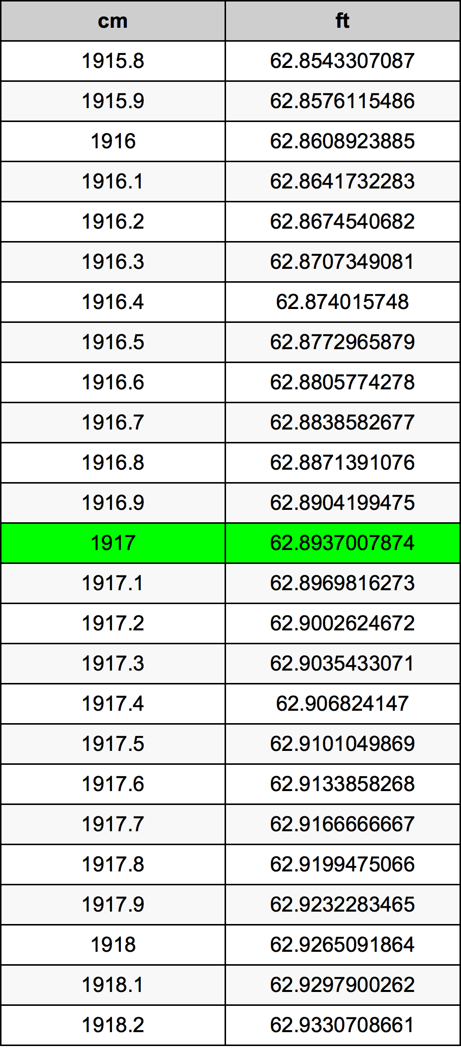 1917 сантиметр Таблиця перетворення