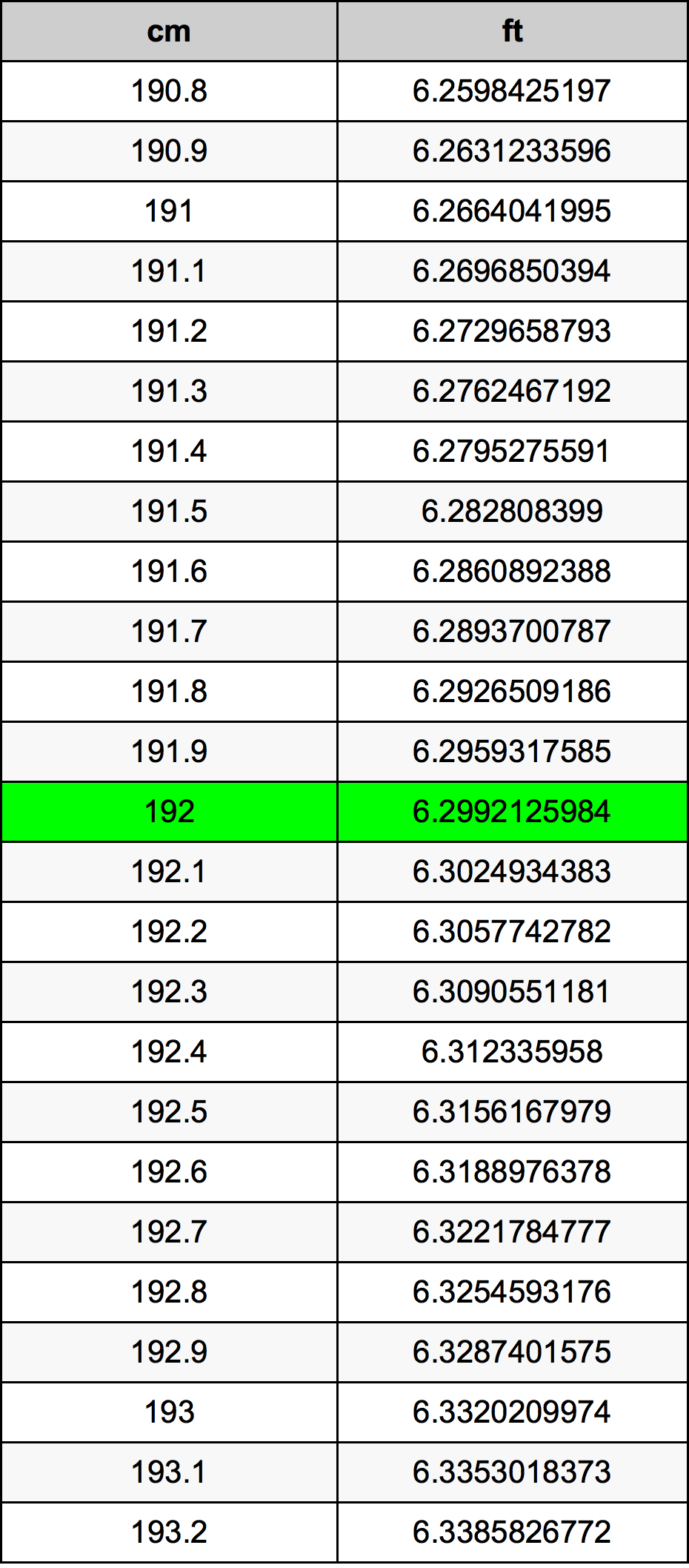 192 Centimetro tabella di conversione
