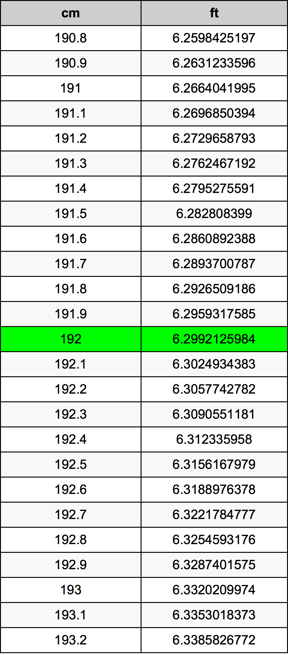 192 Centimeters To Feet Converter 192 Cm To Ft Converter