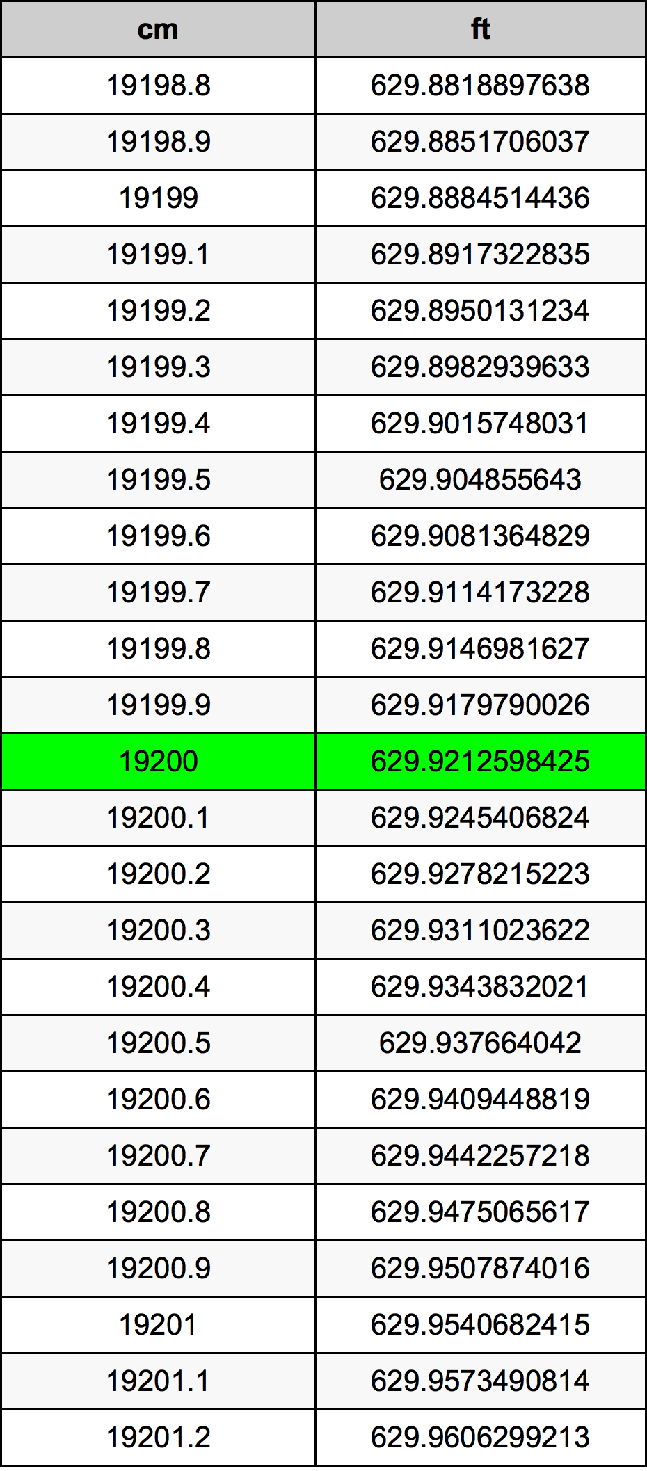 19200 ċentimetru konverżjoni tabella