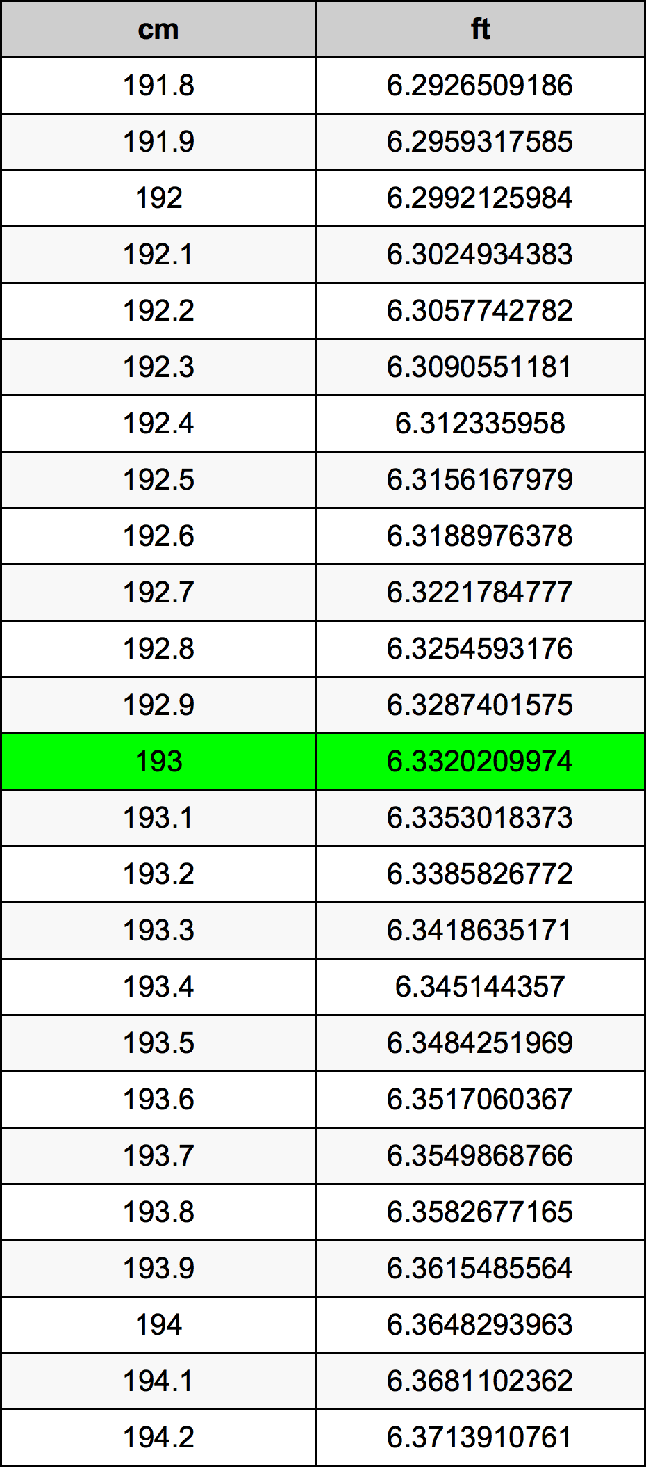 193 Centiméter átszámítási táblázat