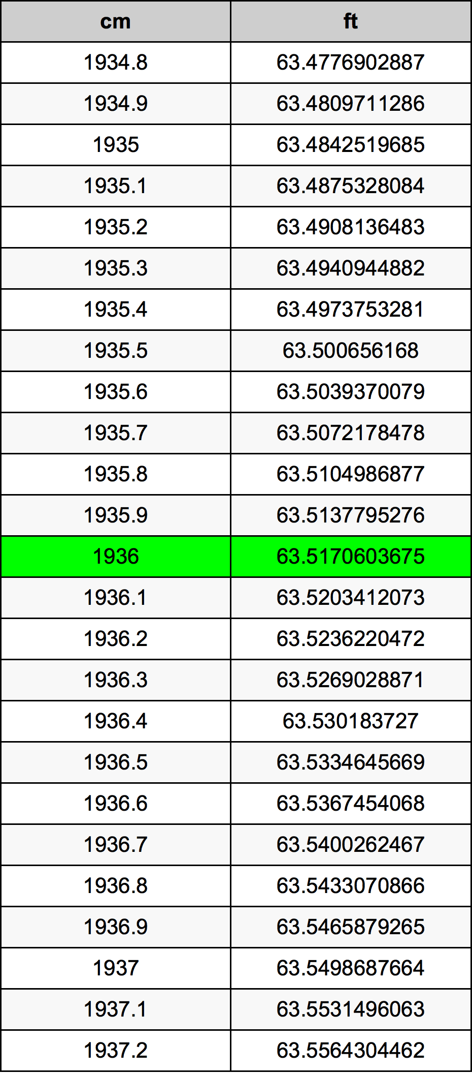 1936 सेंटीमीटर रूपांतरण सारणी