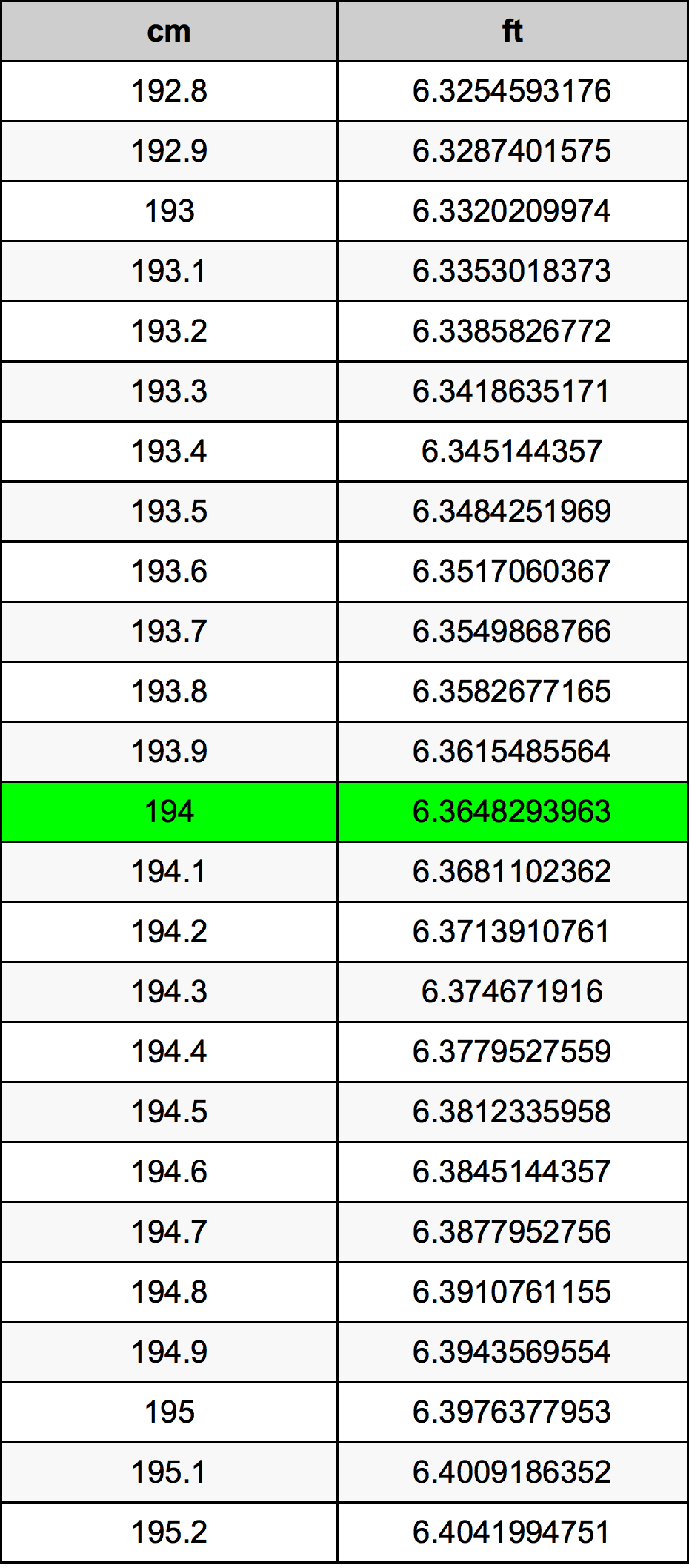 194 Centimetro tabella di conversione