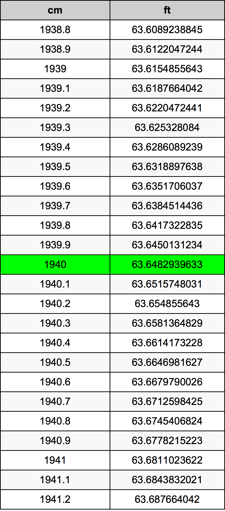 1940 सेंटीमीटर रूपांतरण सारणी