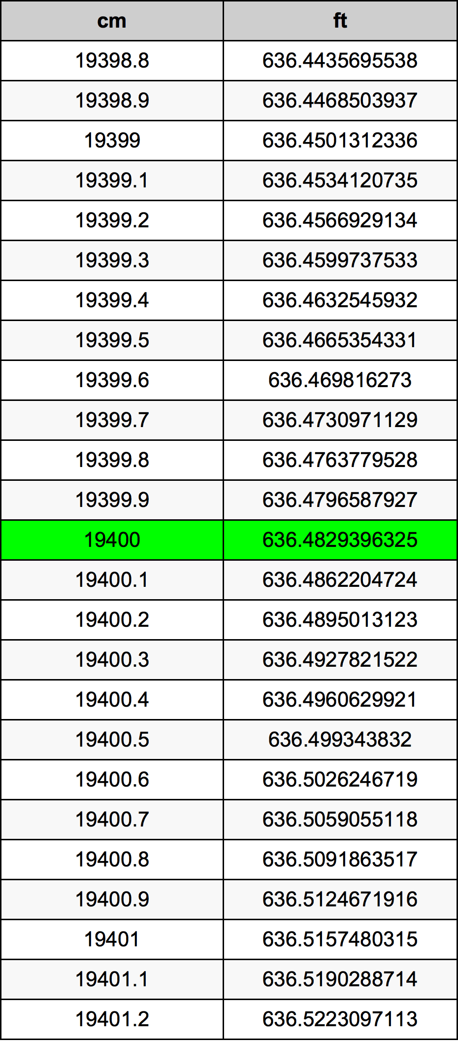 19400 Sentimeter konversi tabel