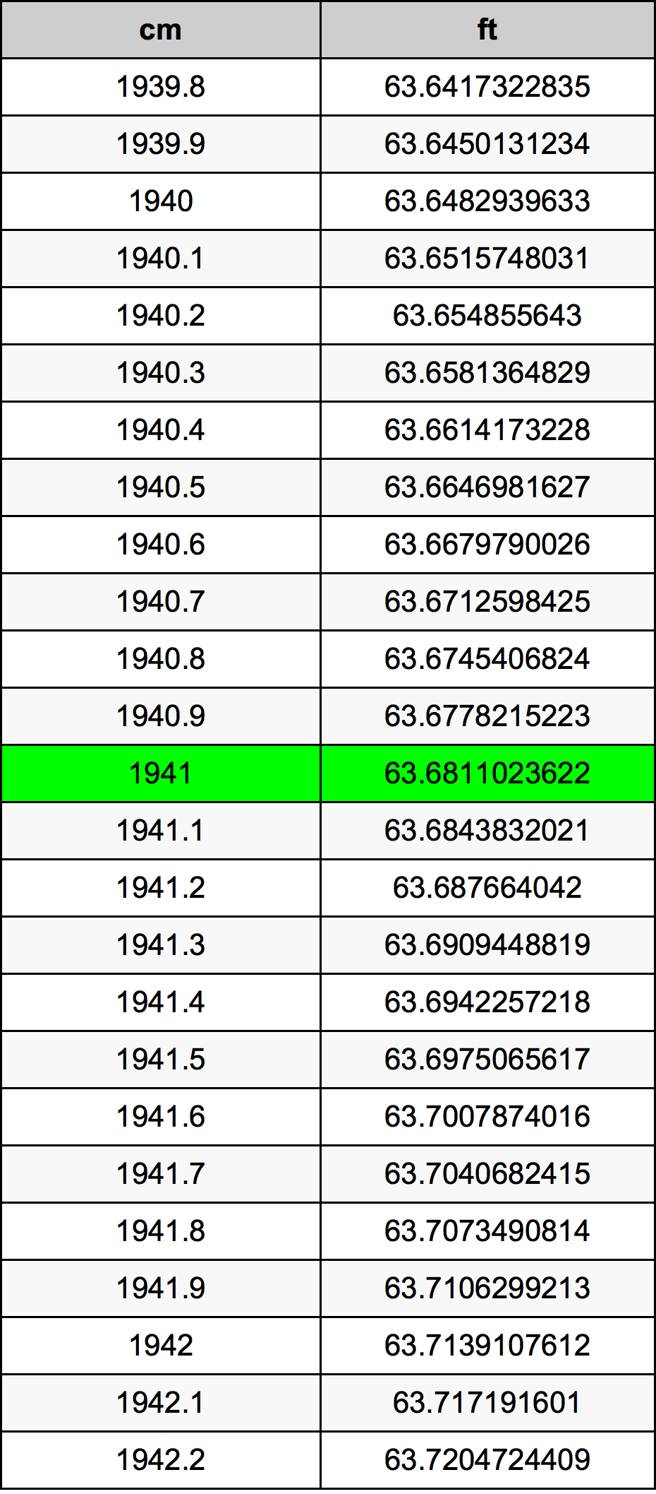 1941 Centimetru tabelul de conversie