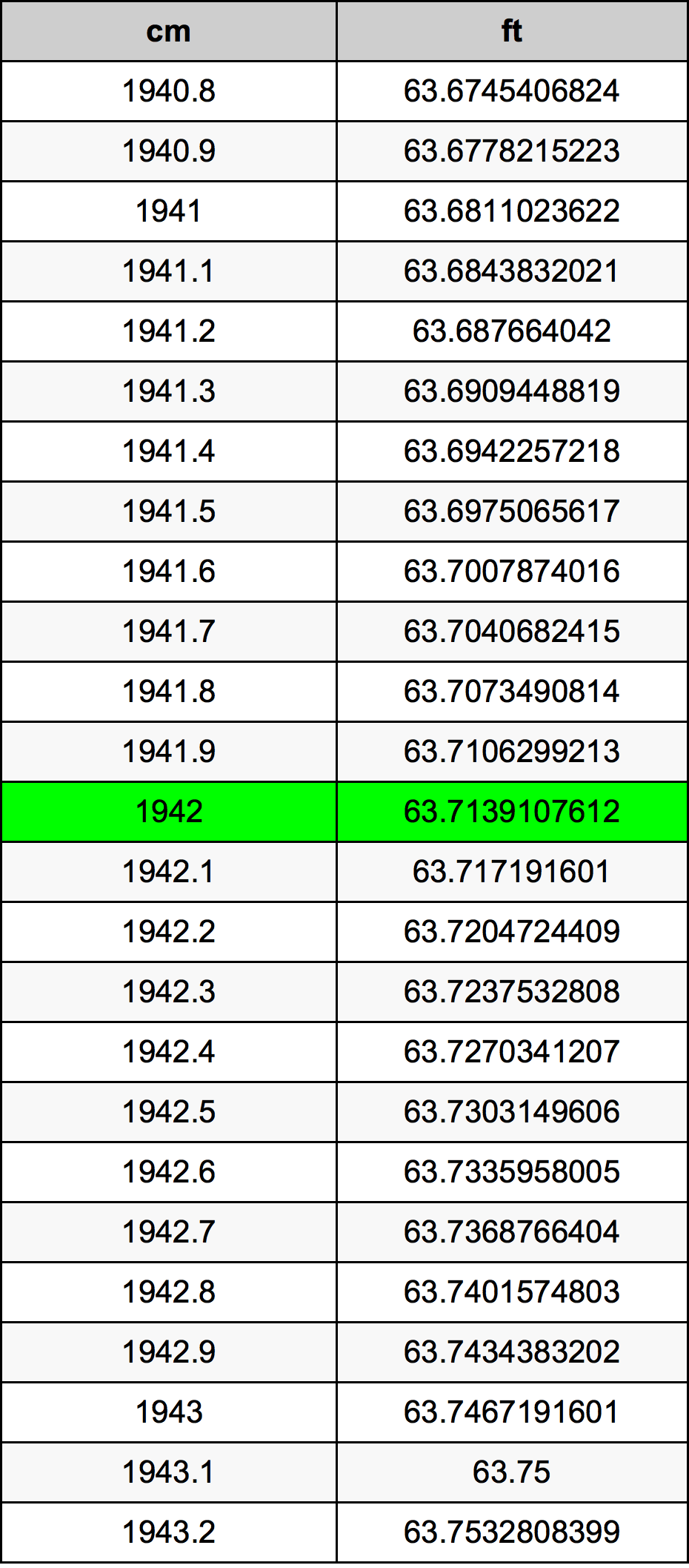 1942 сантиметр Таблица преобразования