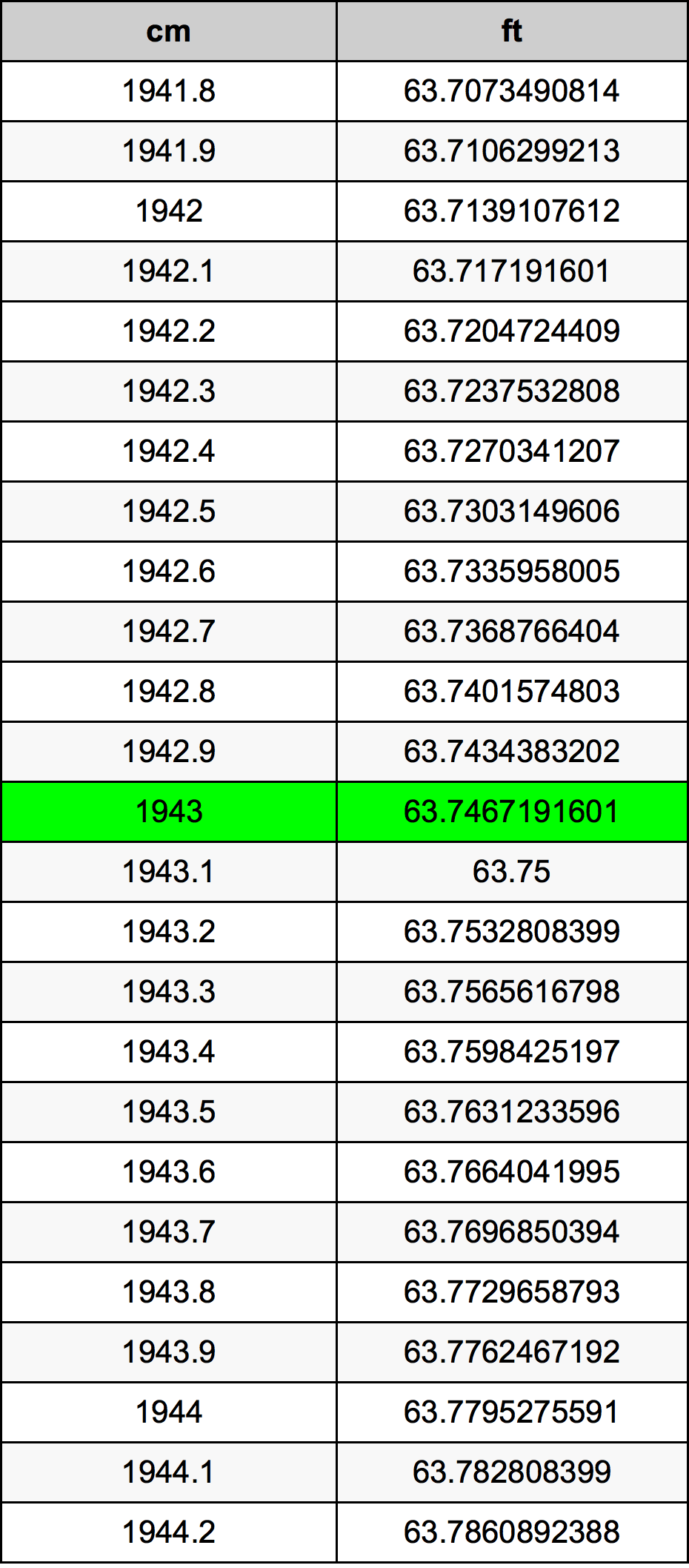1943 ċentimetru konverżjoni tabella