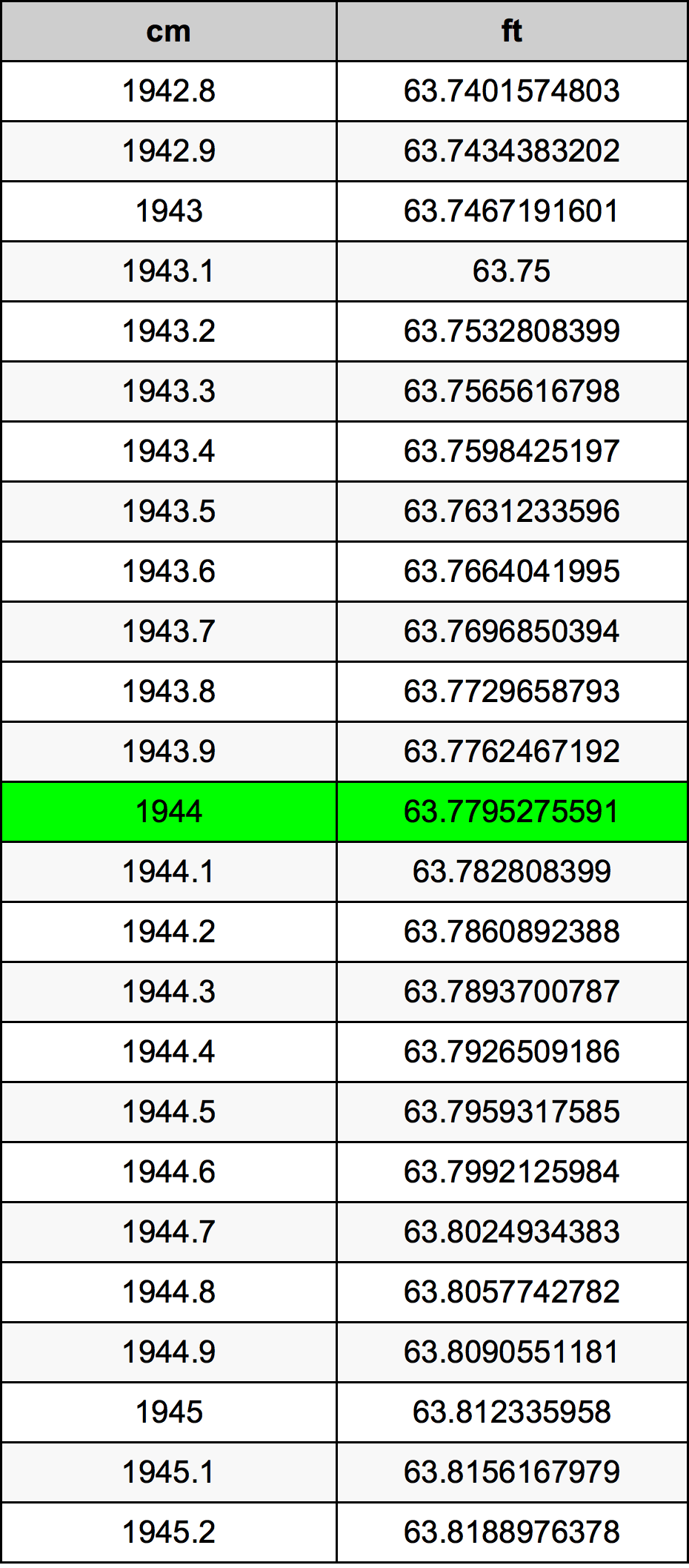1944 सेंटीमीटर रूपांतरण सारणी