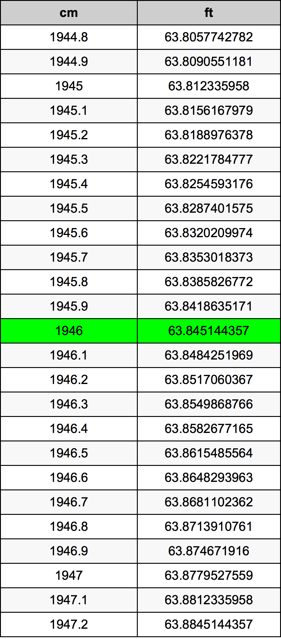 1946 ċentimetru konverżjoni tabella