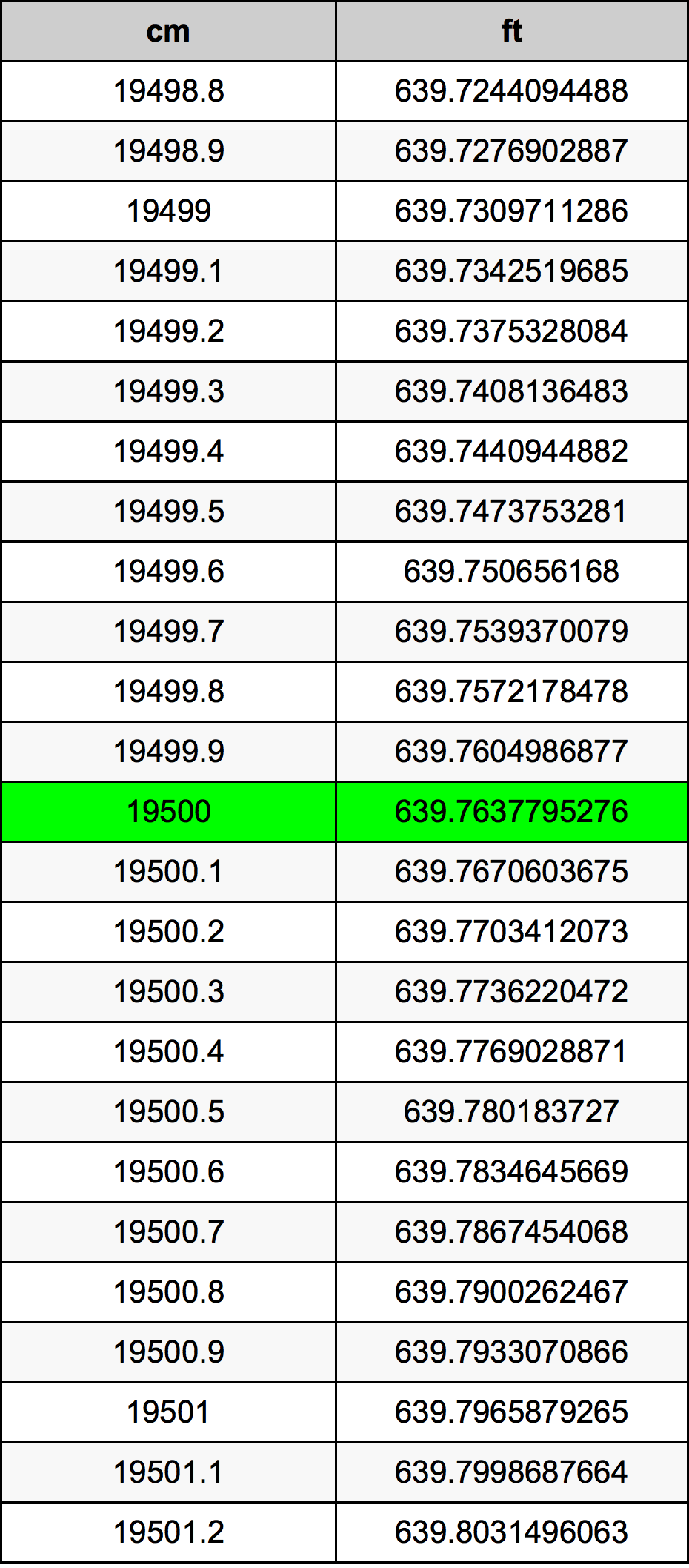 19500 Centiméter átszámítási táblázat
