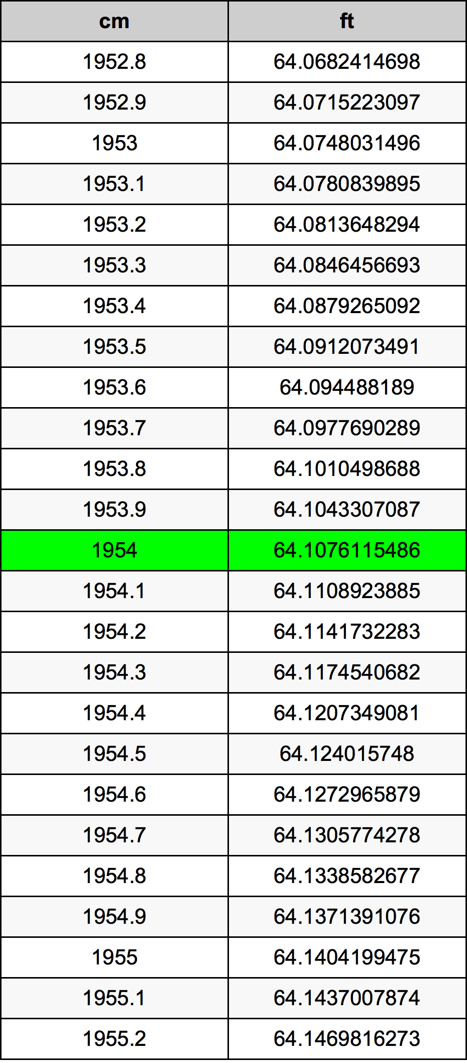 1954 सेंटीमीटर रूपांतरण सारणी