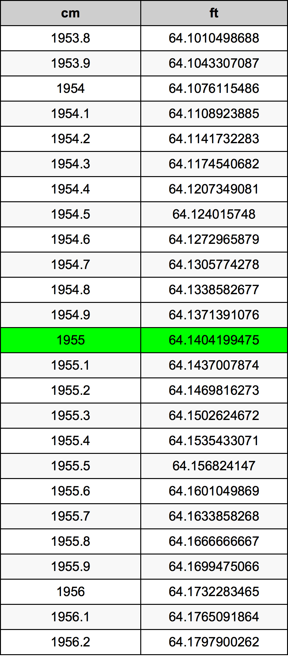 1955 सेंटीमीटर रूपांतरण सारणी