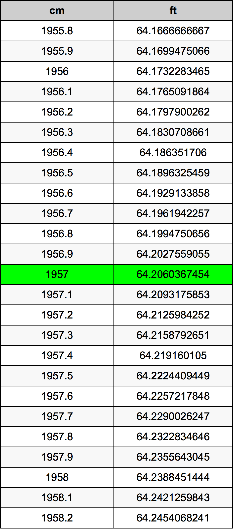 1957 सेंटीमीटर रूपांतरण सारणी