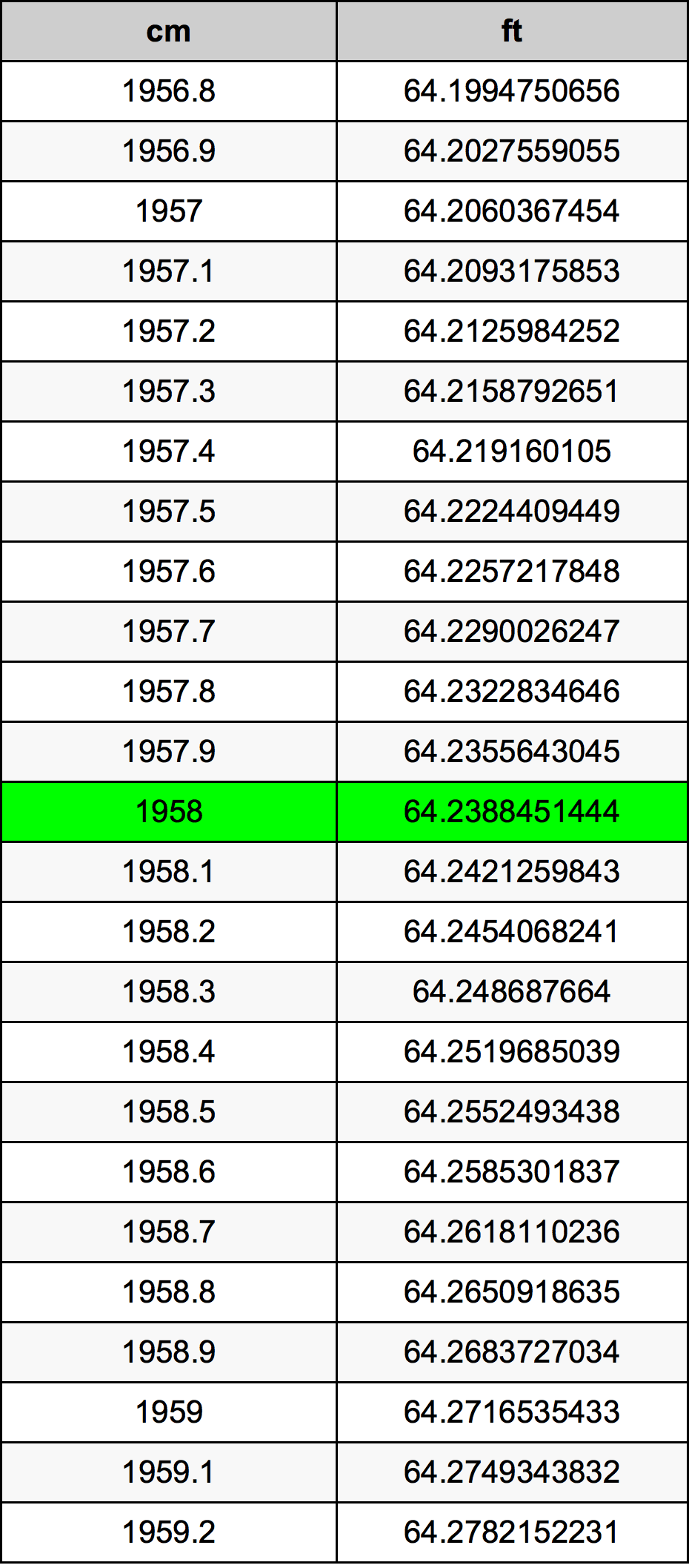 1958 ċentimetru konverżjoni tabella