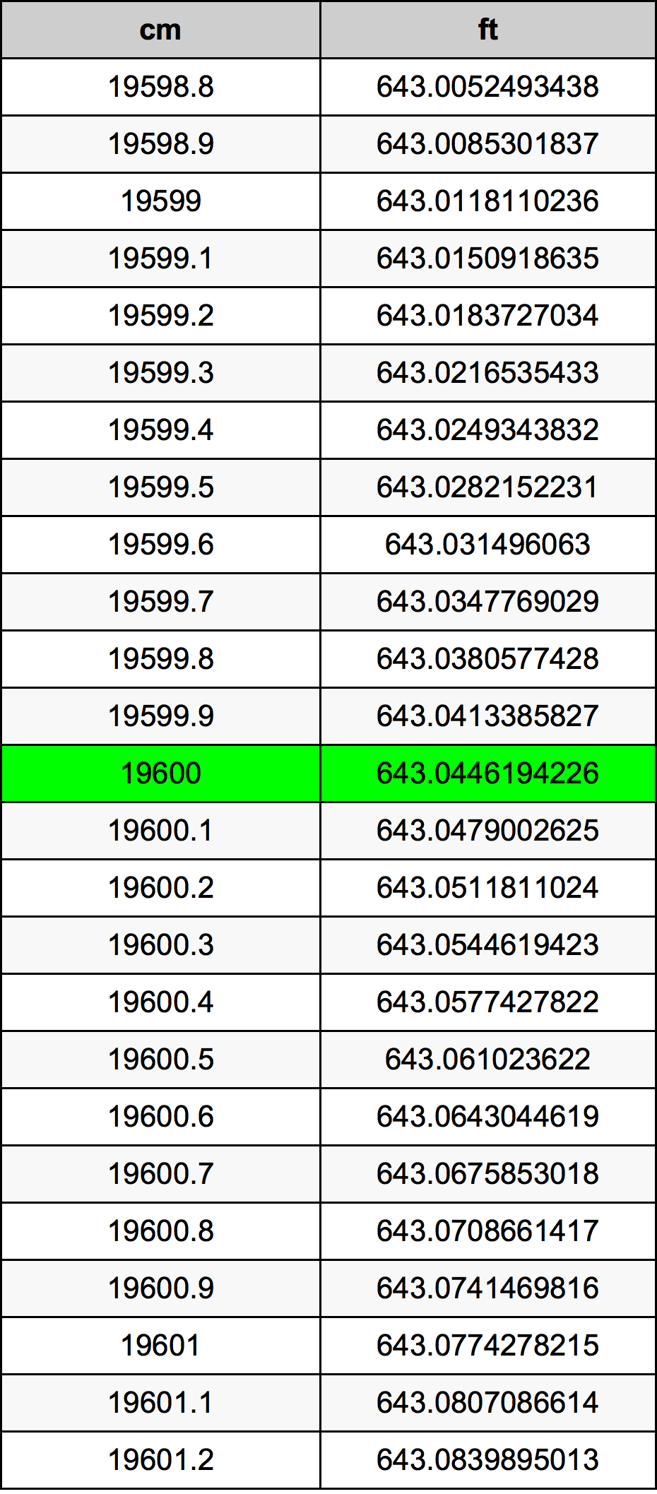 19600 ċentimetru konverżjoni tabella