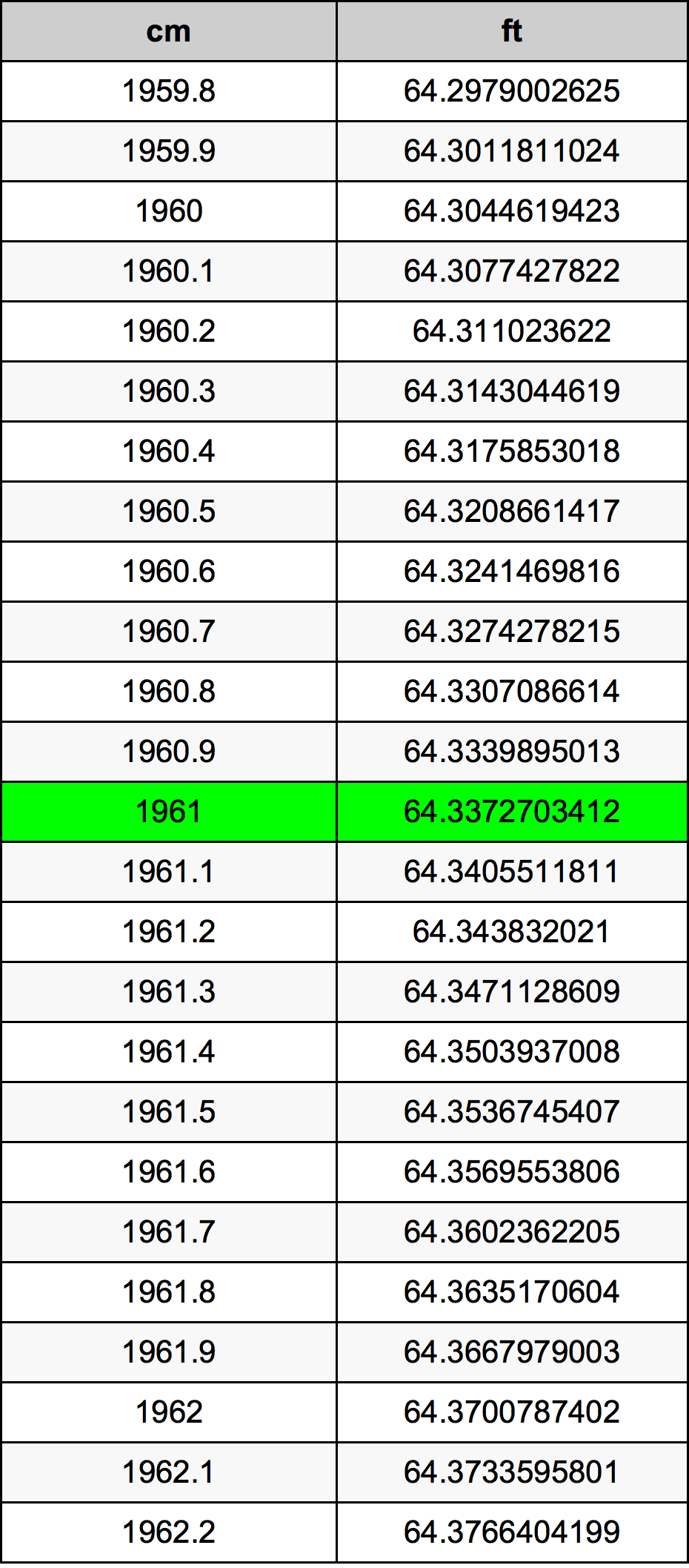 1961 Centimetru tabelul de conversie