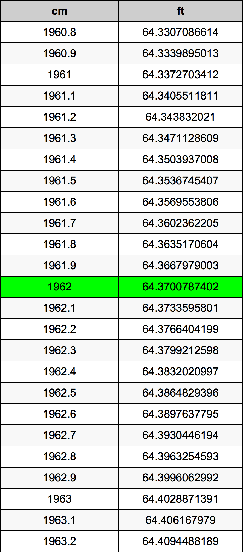 1962 Centimetru tabelul de conversie