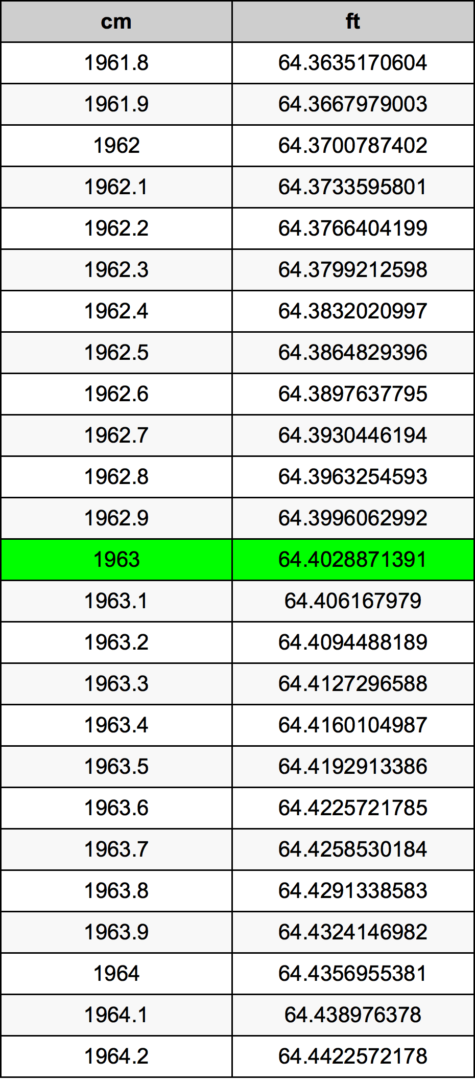 1963 Centimetru tabelul de conversie
