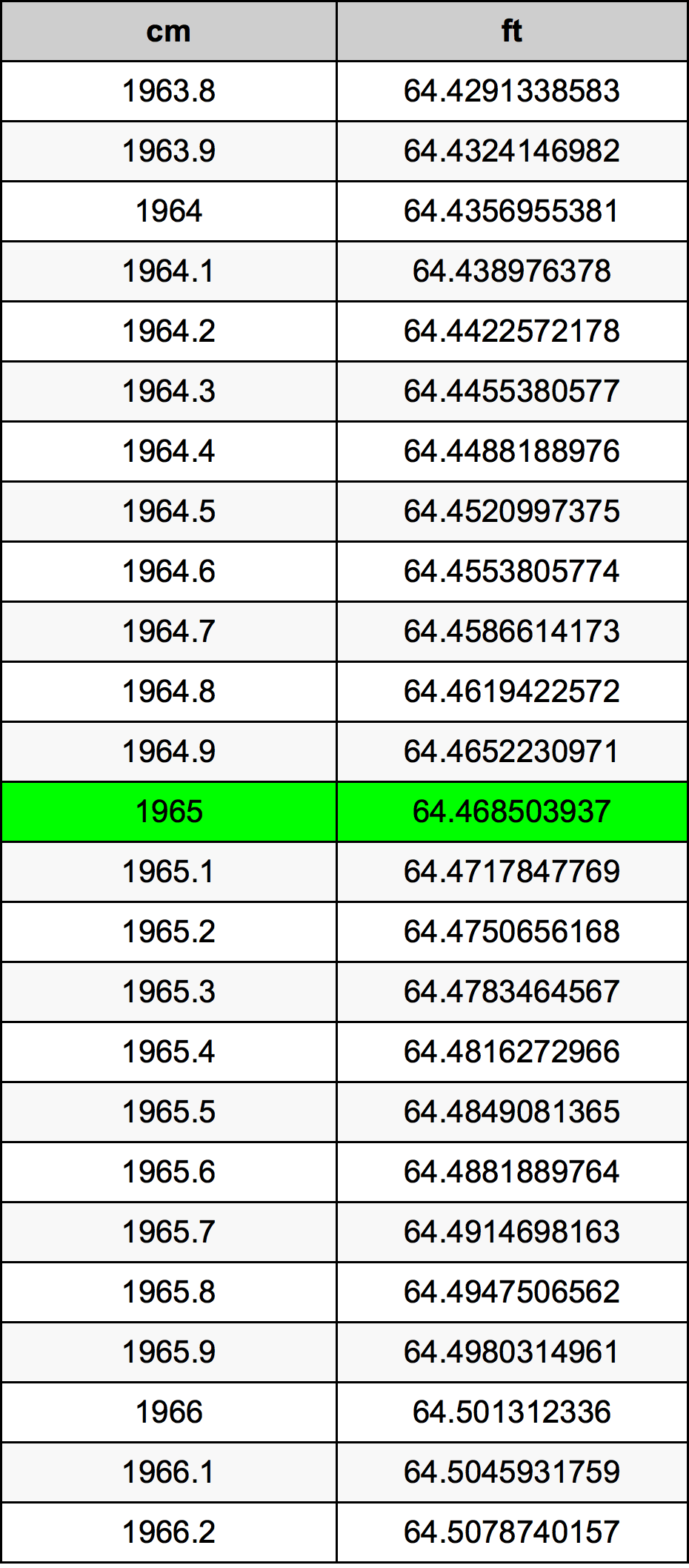 1965 Centimetri Table