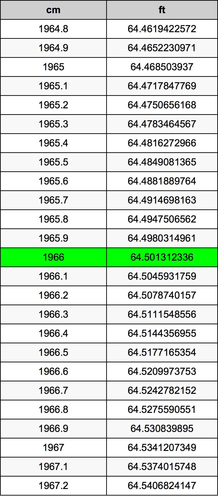 1966 Centimetru tabelul de conversie