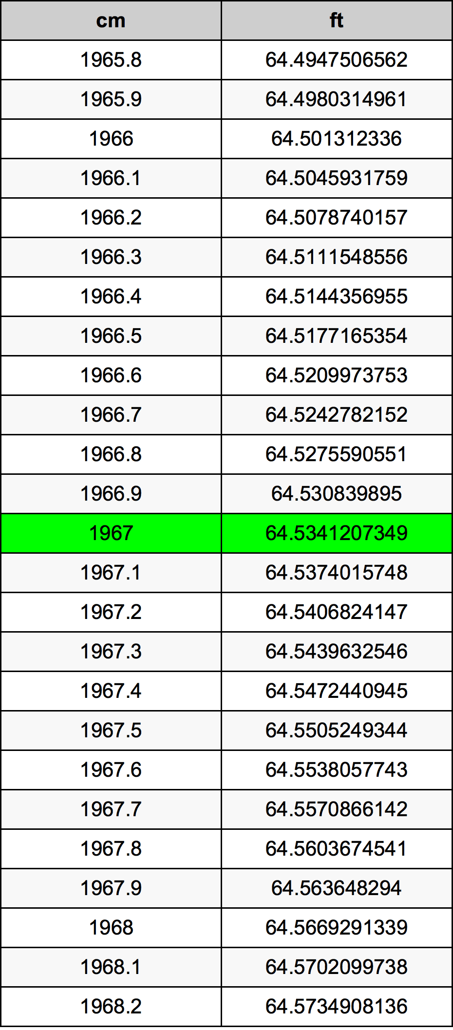 1967 सेंटीमीटर रूपांतरण सारणी