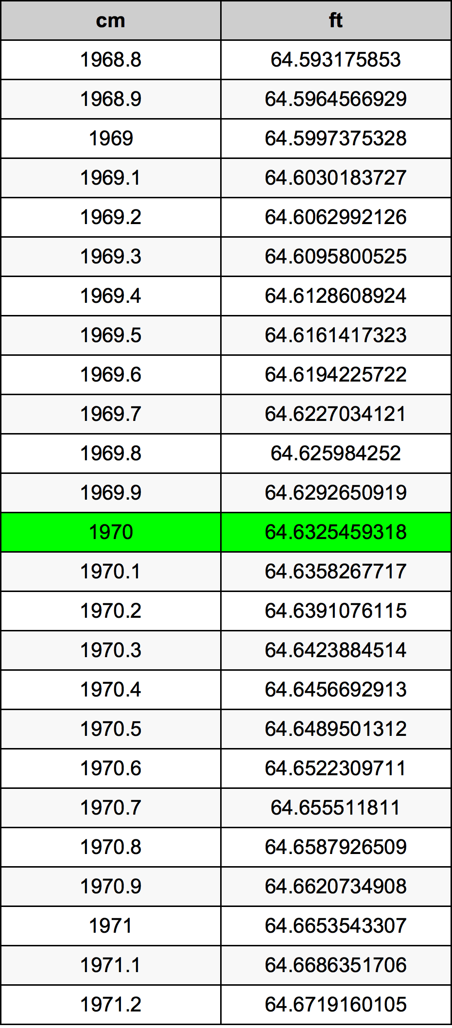 1970 сантиметър Таблица за преобразуване