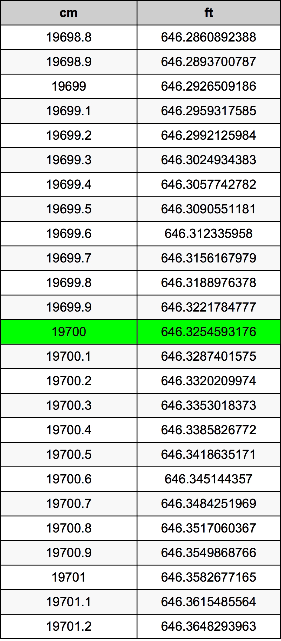 19700 ċentimetru konverżjoni tabella