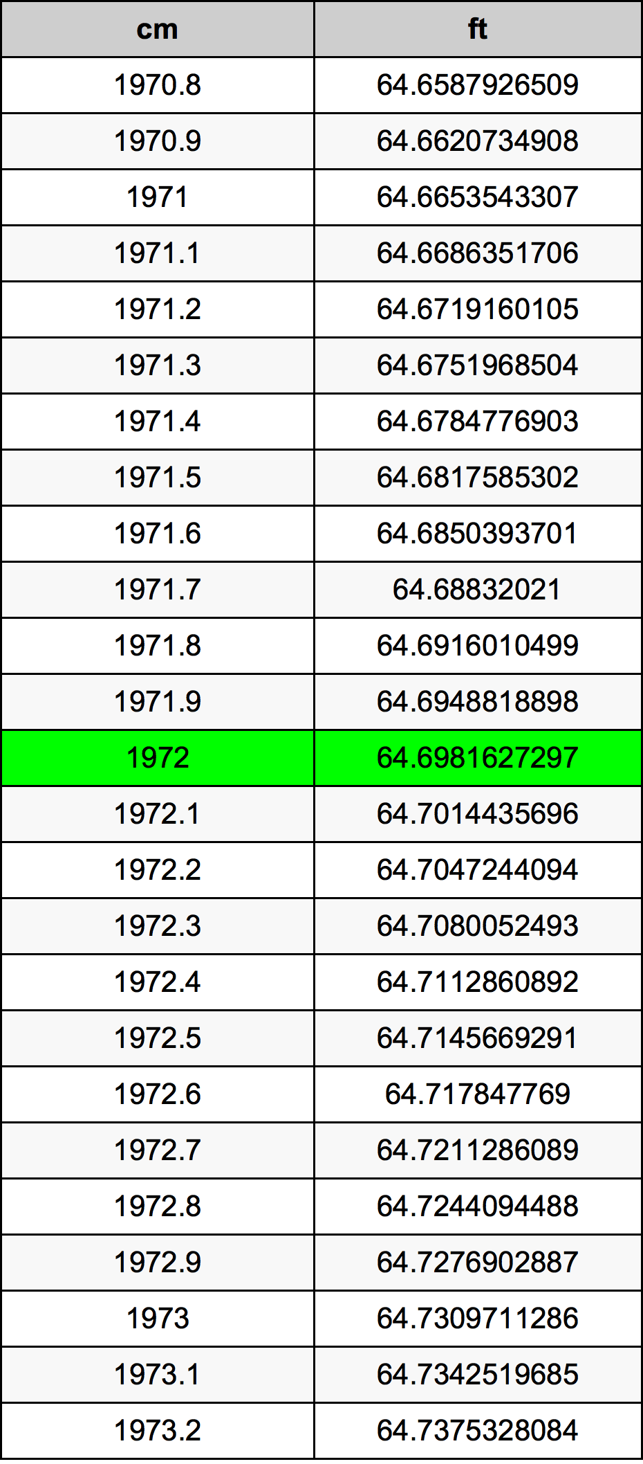 1972 Centimetru tabelul de conversie