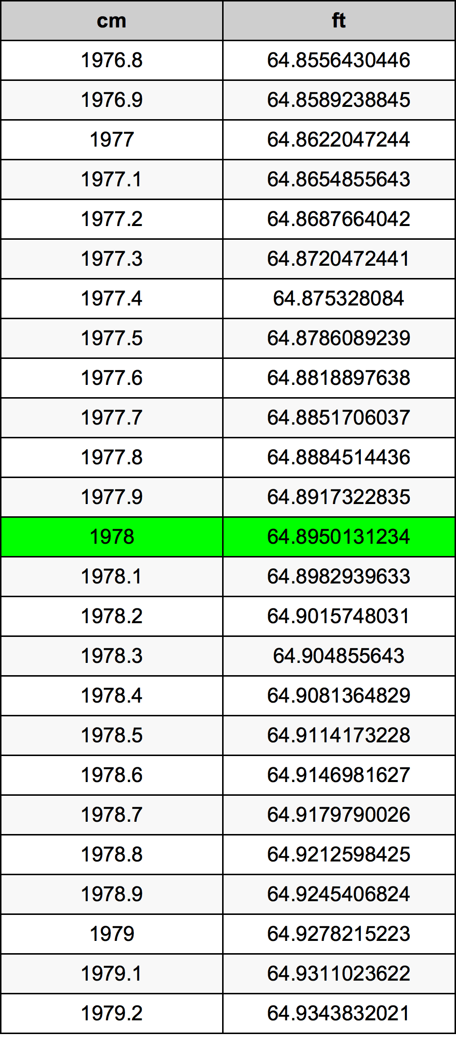 1978 Centimetro tabella di conversione
