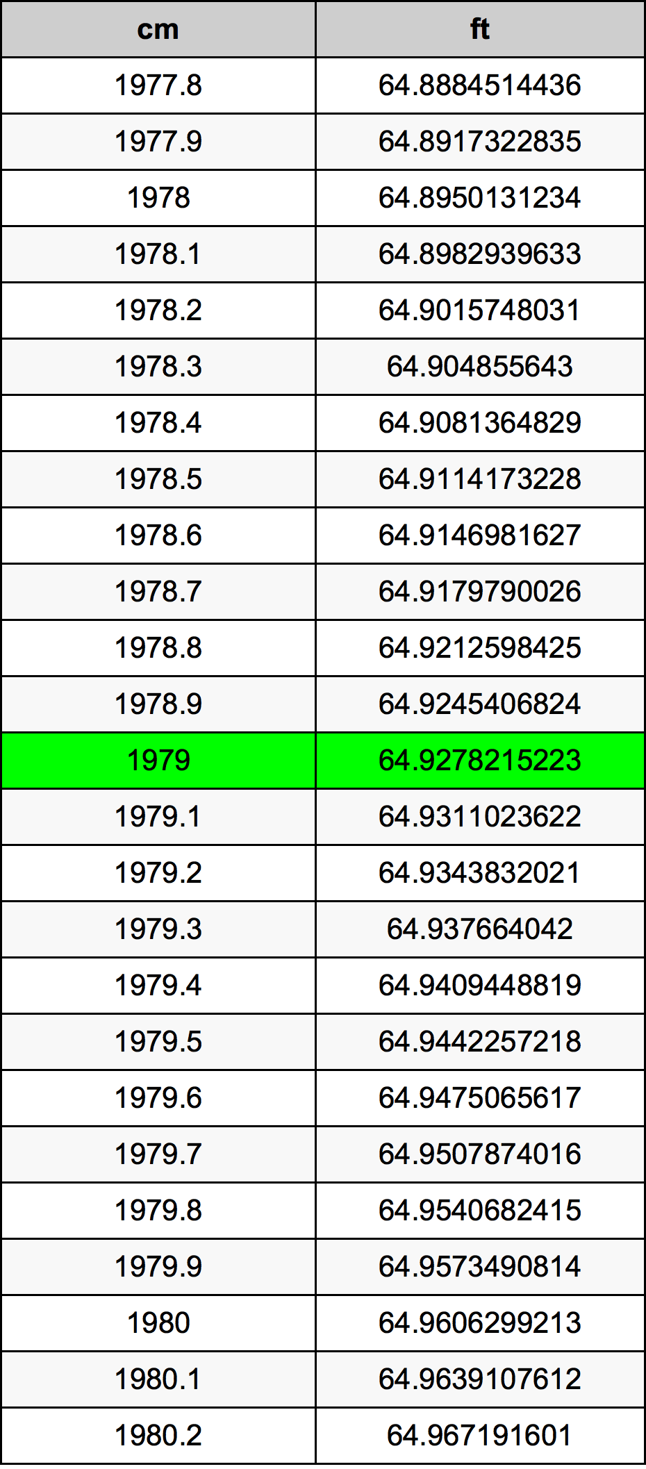 1979 Sentimeter konversi tabel