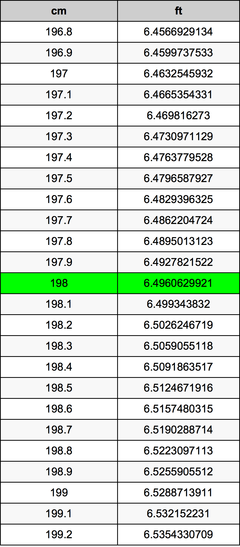 198 ċentimetru konverżjoni tabella