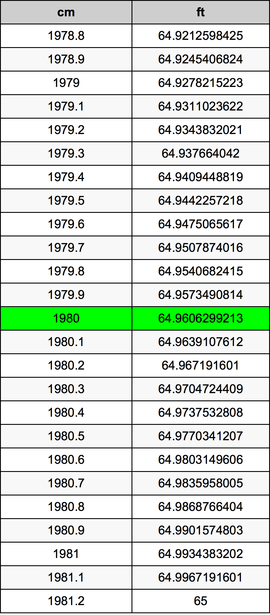 1980 Centiméter átszámítási táblázat