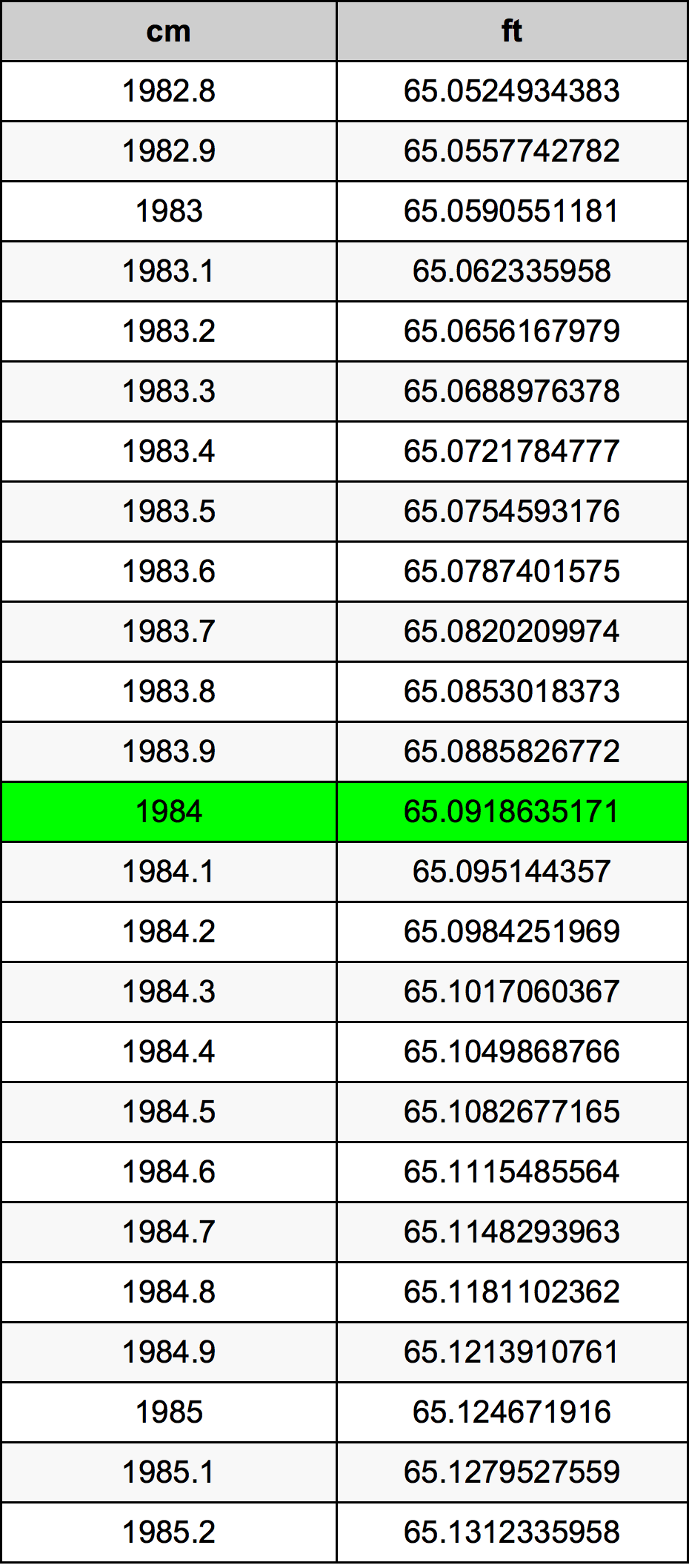 1984 Centimetro tabella di conversione