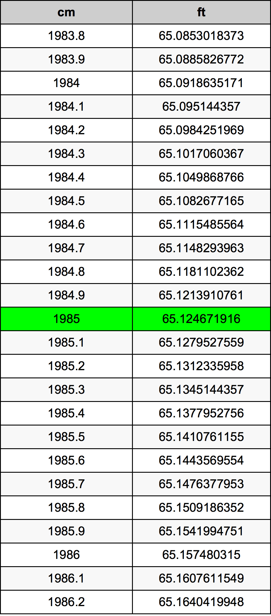 1985 सेंटीमीटर रूपांतरण सारणी